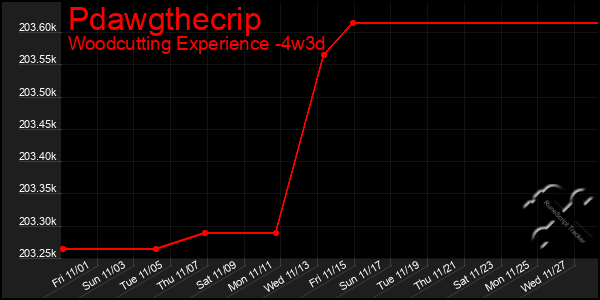 Last 31 Days Graph of Pdawgthecrip