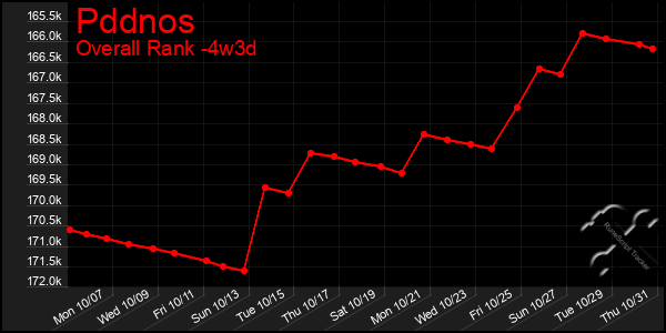 Last 31 Days Graph of Pddnos