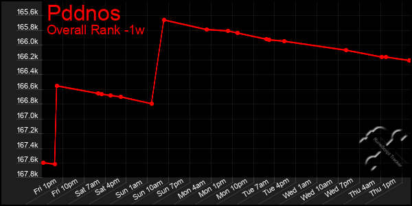 1 Week Graph of Pddnos