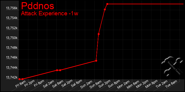 Last 7 Days Graph of Pddnos