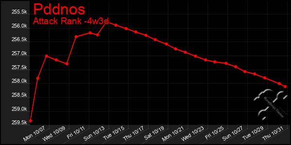 Last 31 Days Graph of Pddnos