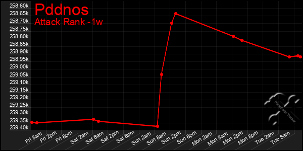 Last 7 Days Graph of Pddnos