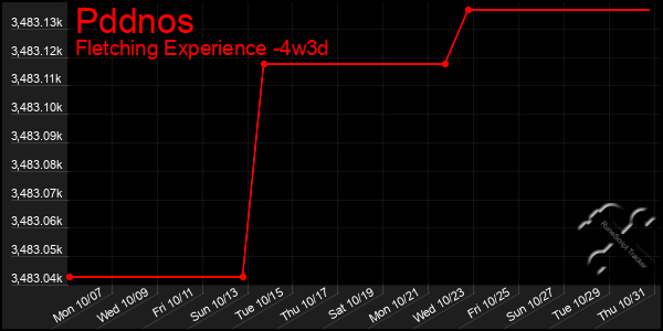 Last 31 Days Graph of Pddnos