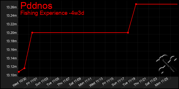 Last 31 Days Graph of Pddnos