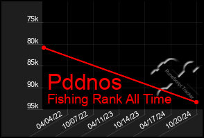 Total Graph of Pddnos