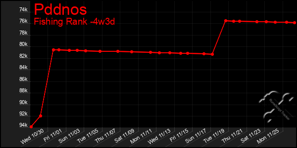 Last 31 Days Graph of Pddnos