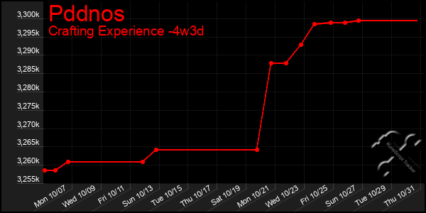 Last 31 Days Graph of Pddnos