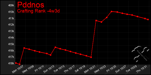 Last 31 Days Graph of Pddnos