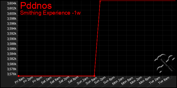 Last 7 Days Graph of Pddnos