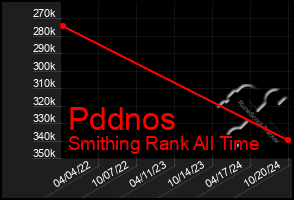 Total Graph of Pddnos