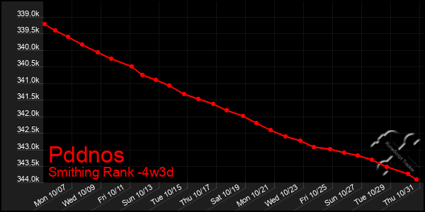 Last 31 Days Graph of Pddnos