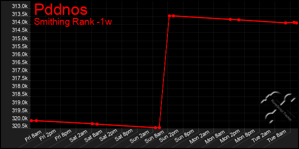 Last 7 Days Graph of Pddnos