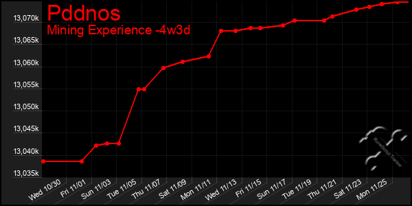 Last 31 Days Graph of Pddnos