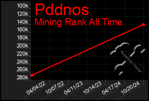 Total Graph of Pddnos