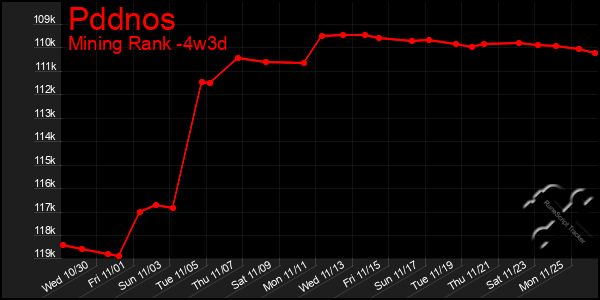 Last 31 Days Graph of Pddnos