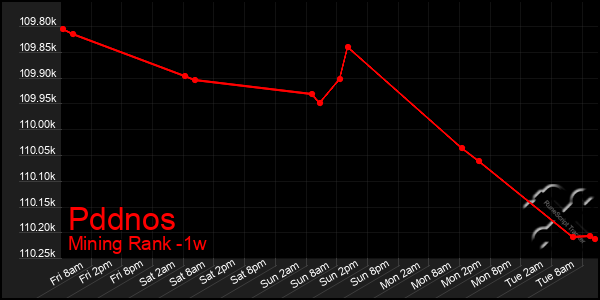 Last 7 Days Graph of Pddnos