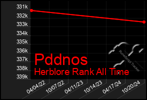 Total Graph of Pddnos