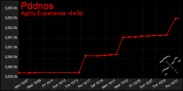 Last 31 Days Graph of Pddnos