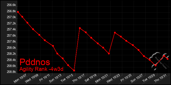 Last 31 Days Graph of Pddnos