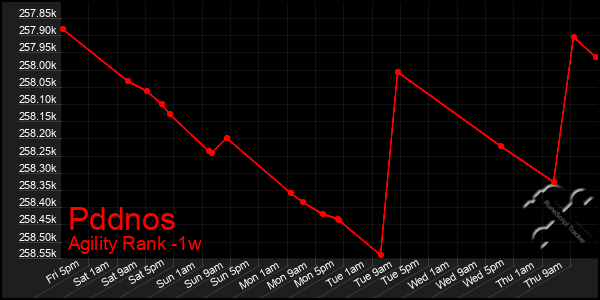 Last 7 Days Graph of Pddnos