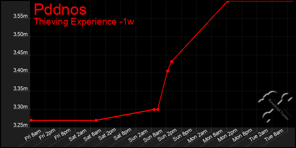 Last 7 Days Graph of Pddnos