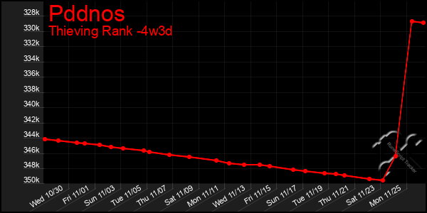 Last 31 Days Graph of Pddnos