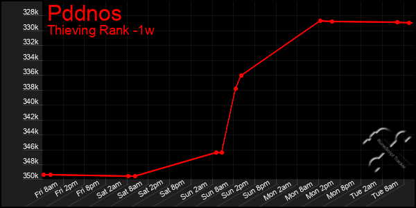 Last 7 Days Graph of Pddnos