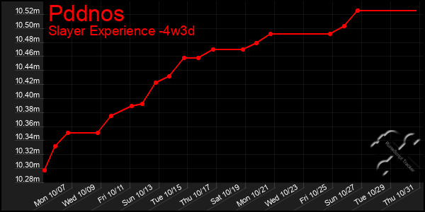 Last 31 Days Graph of Pddnos