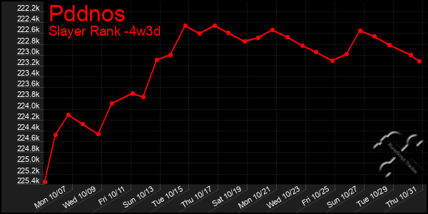 Last 31 Days Graph of Pddnos