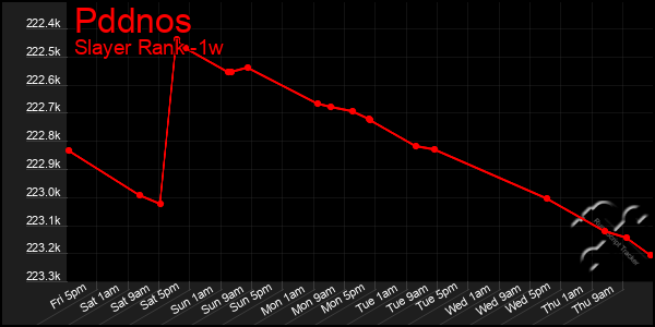 Last 7 Days Graph of Pddnos