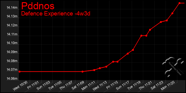 Last 31 Days Graph of Pddnos