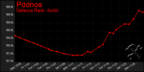 Last 31 Days Graph of Pddnos