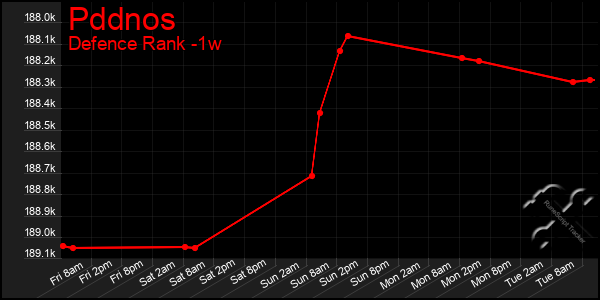 Last 7 Days Graph of Pddnos