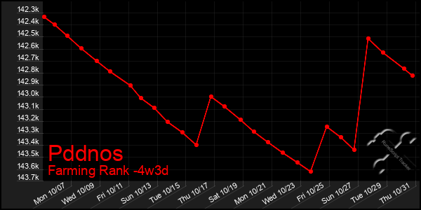 Last 31 Days Graph of Pddnos