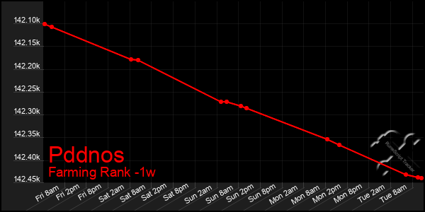 Last 7 Days Graph of Pddnos