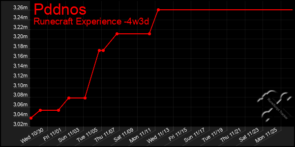 Last 31 Days Graph of Pddnos