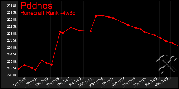 Last 31 Days Graph of Pddnos