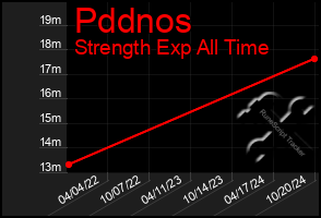 Total Graph of Pddnos