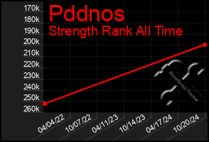 Total Graph of Pddnos