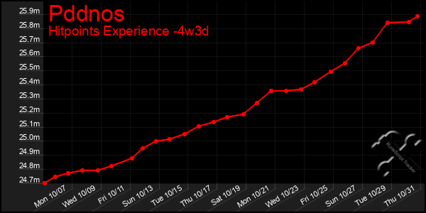 Last 31 Days Graph of Pddnos