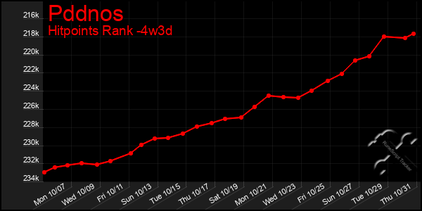 Last 31 Days Graph of Pddnos