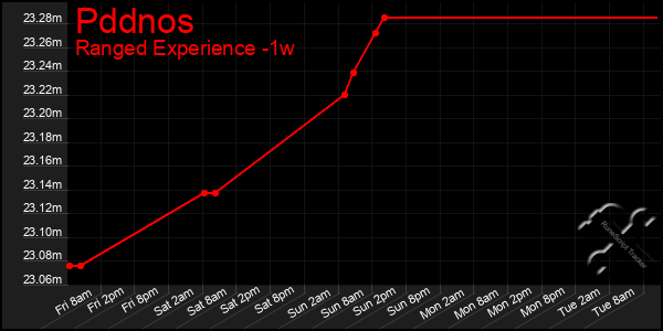 Last 7 Days Graph of Pddnos