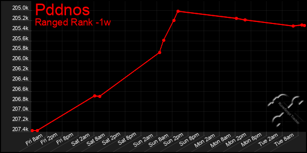 Last 7 Days Graph of Pddnos