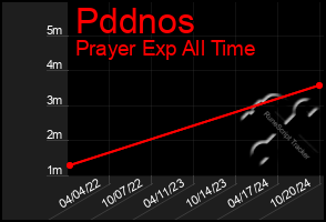 Total Graph of Pddnos