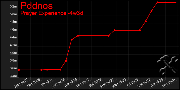 Last 31 Days Graph of Pddnos