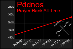 Total Graph of Pddnos