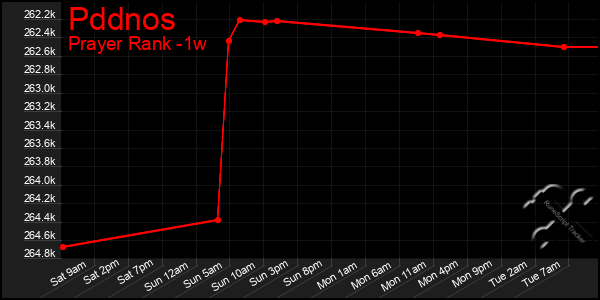 Last 7 Days Graph of Pddnos