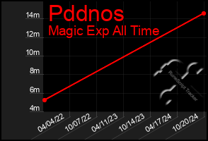 Total Graph of Pddnos