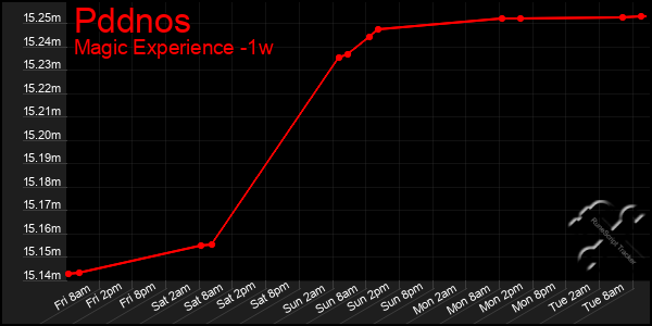 Last 7 Days Graph of Pddnos