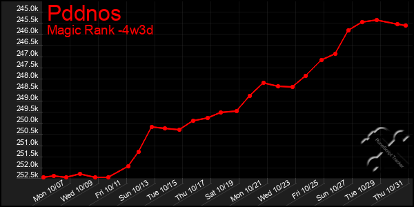 Last 31 Days Graph of Pddnos